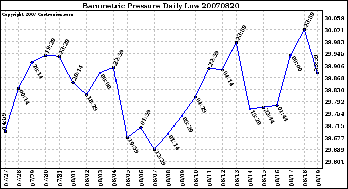 Milwaukee Weather Barometric Pressure Daily Low