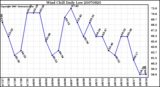 Milwaukee Weather Wind Chill Daily Low