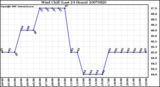 Milwaukee Weather Wind Chill (Last 24 Hours)