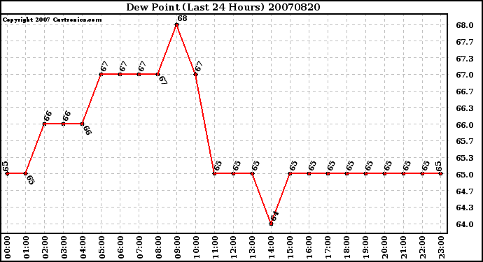 Milwaukee Weather Dew Point (Last 24 Hours)