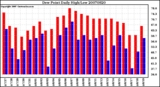 Milwaukee Weather Dew Point Daily High/Low