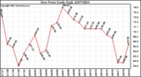 Milwaukee Weather Dew Point Daily High