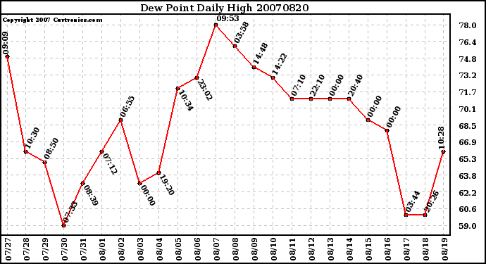 Milwaukee Weather Dew Point Daily High