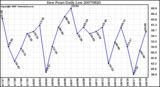 Milwaukee Weather Dew Point Daily Low