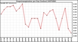 Milwaukee Weather Evapotranspiration per Day (Inches)