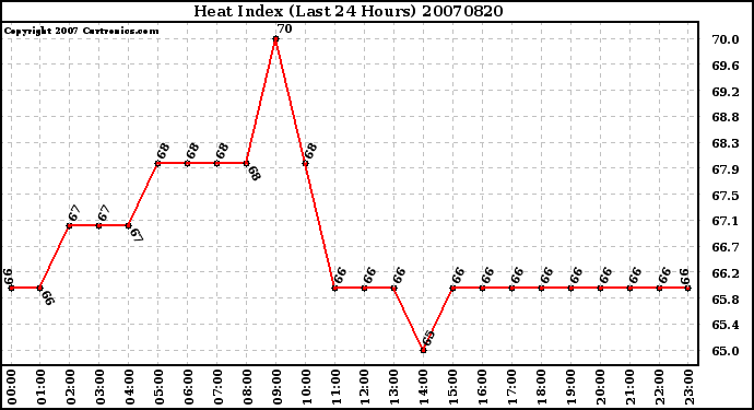 Milwaukee Weather Heat Index (Last 24 Hours)