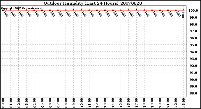 Milwaukee Weather Outdoor Humidity (Last 24 Hours)