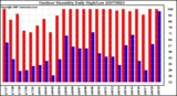 Milwaukee Weather Outdoor Humidity Daily High/Low