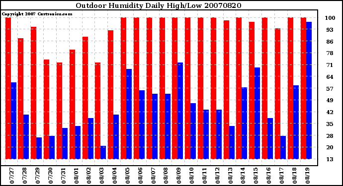 Milwaukee Weather Outdoor Humidity Daily High/Low