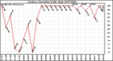 Milwaukee Weather Outdoor Humidity Daily High