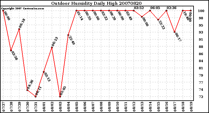 Milwaukee Weather Outdoor Humidity Daily High