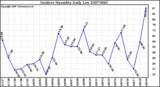 Milwaukee Weather Outdoor Humidity Daily Low