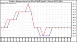 Milwaukee Weather Outdoor Temperature (vs) Wind Chill (Last 24 Hours)