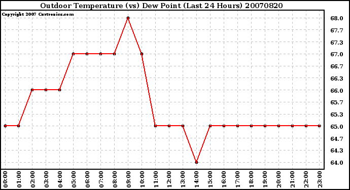 Milwaukee Weather Outdoor Temperature (vs) Dew Point (Last 24 Hours)