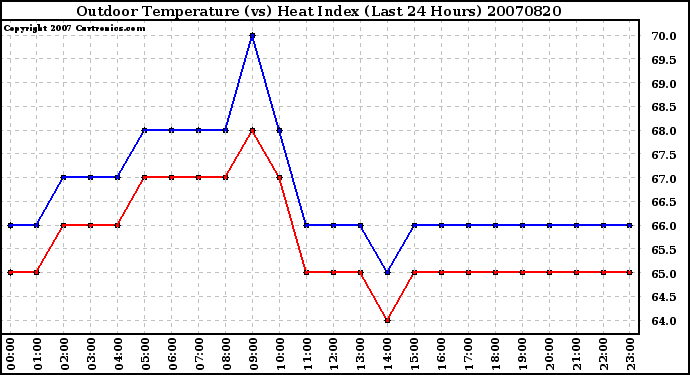 Milwaukee Weather Outdoor Temperature (vs) Heat Index (Last 24 Hours)