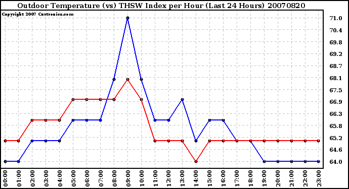 Milwaukee Weather Outdoor Temperature (vs) THSW Index per Hour (Last 24 Hours)