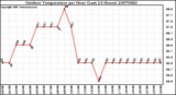 Milwaukee Weather Outdoor Temperature per Hour (Last 24 Hours)