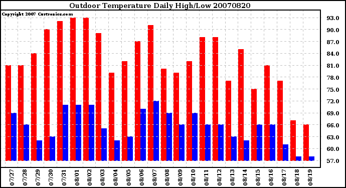 Milwaukee Weather Outdoor Temperature Daily High/Low