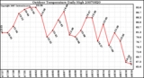 Milwaukee Weather Outdoor Temperature Daily High