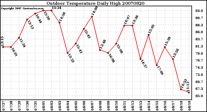 Milwaukee Weather Outdoor Temperature Daily High