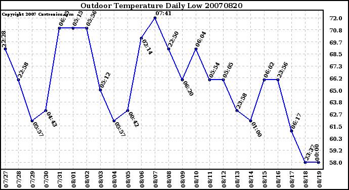 Milwaukee Weather Outdoor Temperature Daily Low