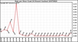 Milwaukee Weather Rain per Hour (Last 24 Hours) (inches)