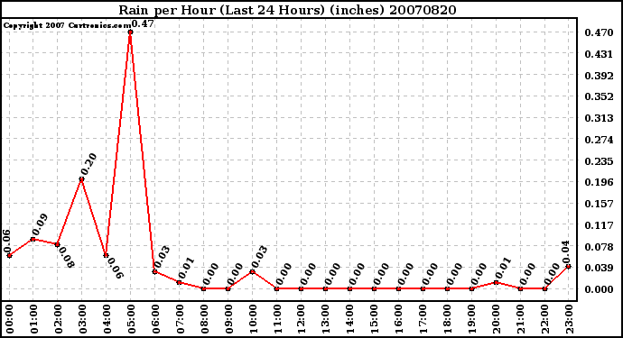 Milwaukee Weather Rain per Hour (Last 24 Hours) (inches)