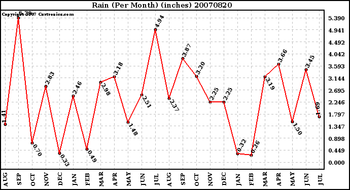 Milwaukee Weather Rain (Per Month) (inches)