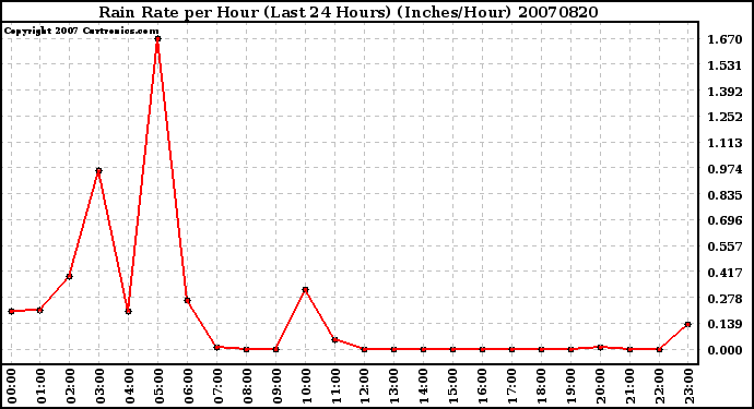 Milwaukee Weather Rain Rate per Hour (Last 24 Hours) (Inches/Hour)