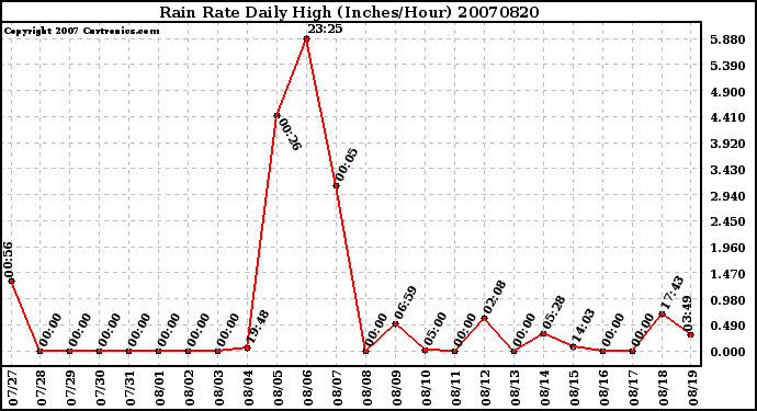 Milwaukee Weather Rain Rate Daily High (Inches/Hour)