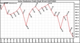 Milwaukee Weather Solar Radiation Daily High W/m2