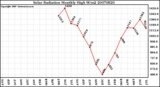 Milwaukee Weather Solar Radiation Monthly High W/m2