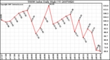 Milwaukee Weather THSW Index Daily High (F)