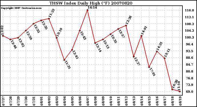 Milwaukee Weather THSW Index Daily High (F)