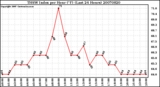 Milwaukee Weather THSW Index per Hour (F) (Last 24 Hours)