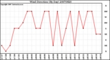 Milwaukee Weather Wind Direction (By Day)