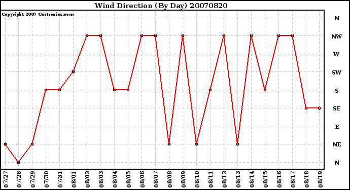 Milwaukee Weather Wind Direction (By Day)