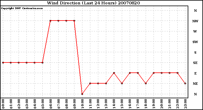 Milwaukee Weather Wind Direction (Last 24 Hours)