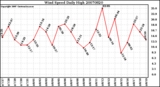 Milwaukee Weather Wind Speed Daily High