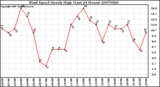 Milwaukee Weather Wind Speed Hourly High (Last 24 Hours)