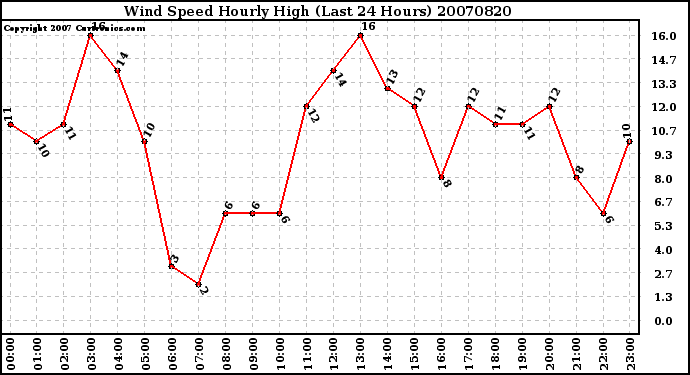 Milwaukee Weather Wind Speed Hourly High (Last 24 Hours)