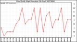 Milwaukee Weather Wind Daily High Direction (By Day)