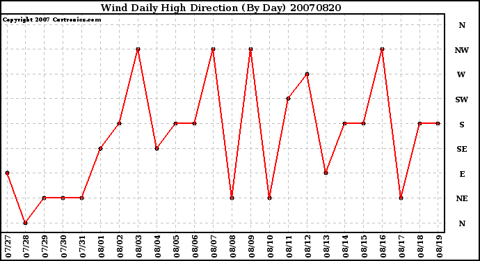 Milwaukee Weather Wind Daily High Direction (By Day)