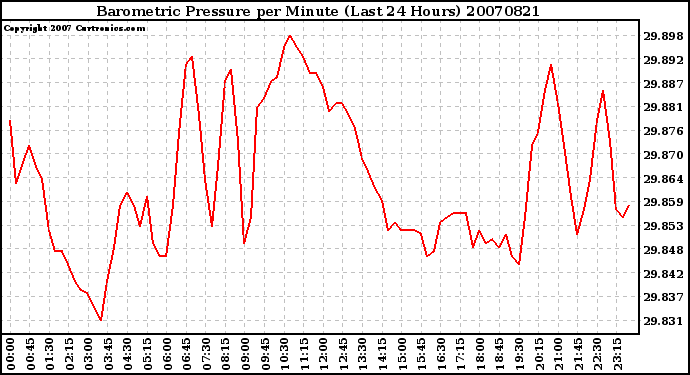 Milwaukee Weather Barometric Pressure per Minute (Last 24 Hours)