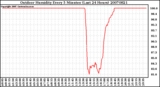 Milwaukee Weather Outdoor Humidity Every 5 Minutes (Last 24 Hours)