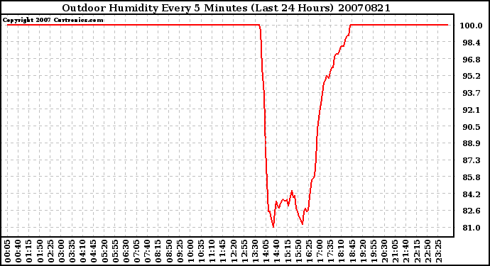 Milwaukee Weather Outdoor Humidity Every 5 Minutes (Last 24 Hours)