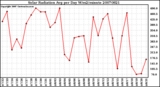 Milwaukee Weather Solar Radiation Avg per Day W/m2/minute