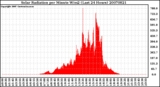 Milwaukee Weather Solar Radiation per Minute W/m2 (Last 24 Hours)