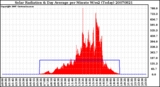 Milwaukee Weather Solar Radiation & Day Average per Minute W/m2 (Today)