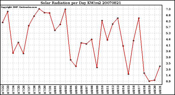 Milwaukee Weather Solar Radiation per Day KW/m2